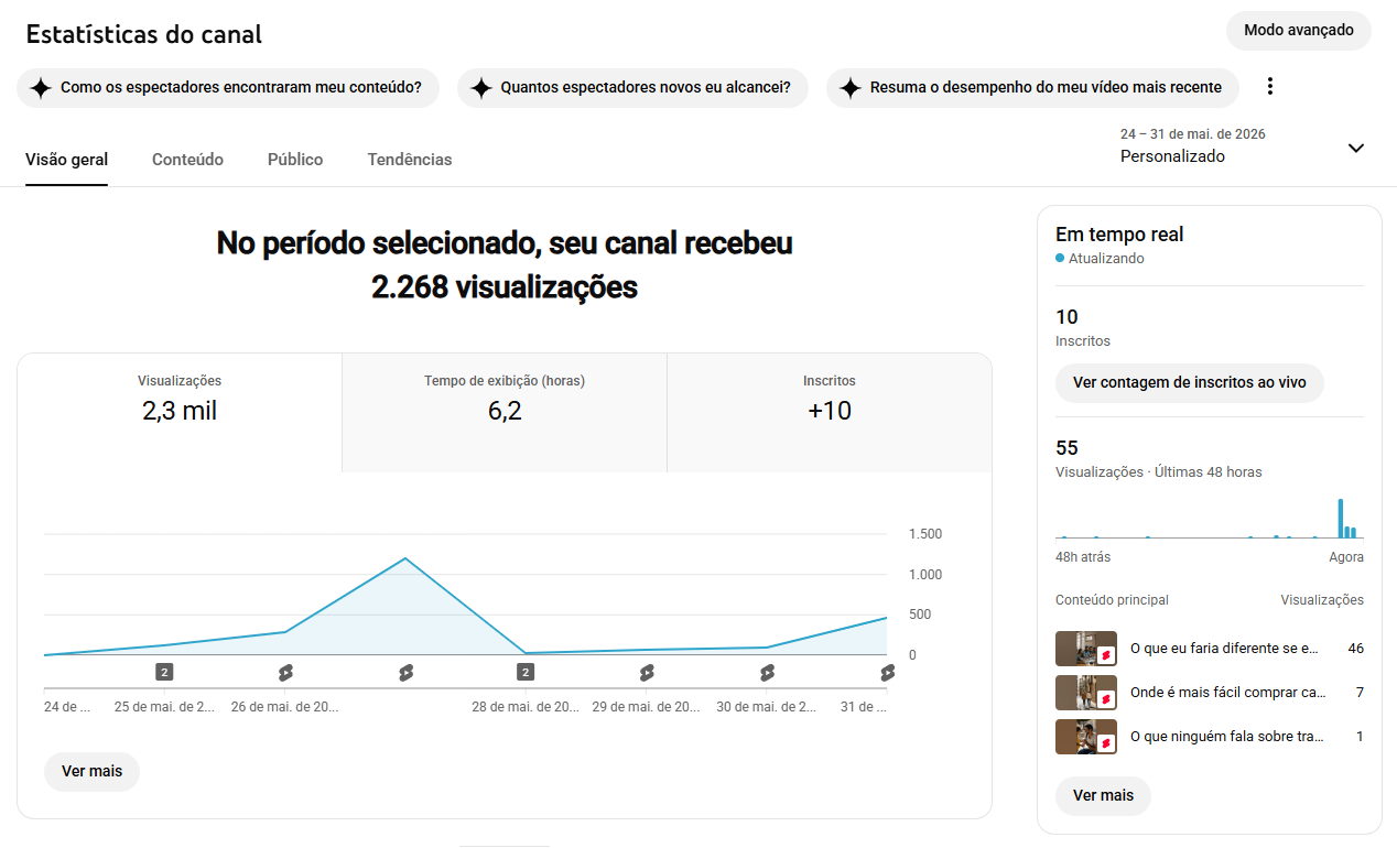 YouTube Studio: canal com 2,9 mil visualizações, +10 inscritos e pico de mais de 1.000 views em um dia