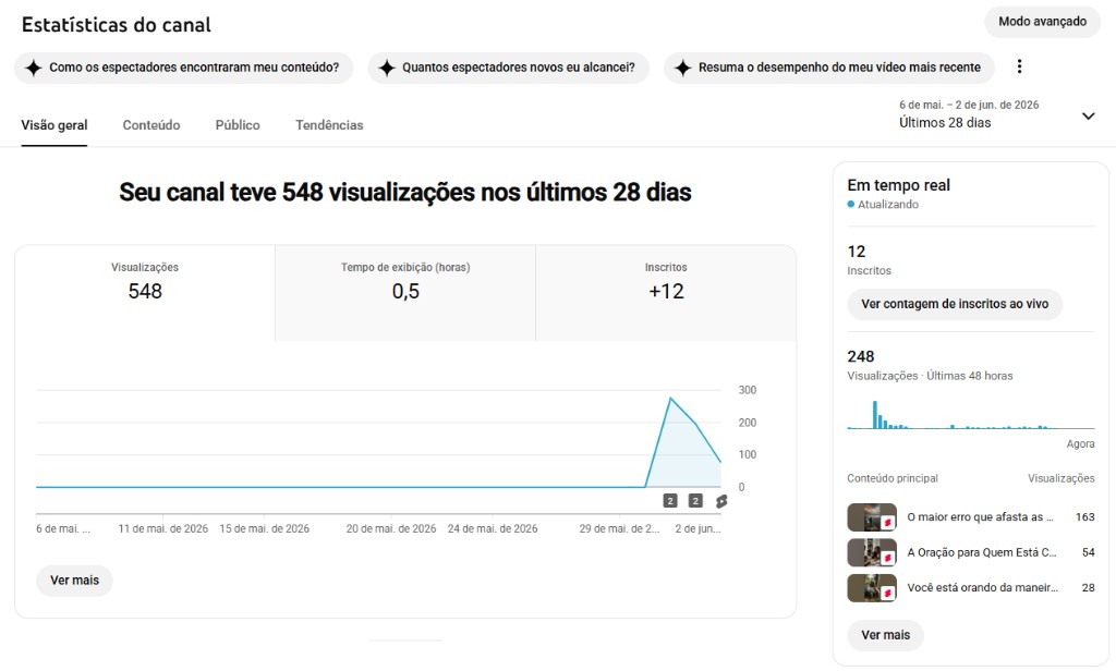 YouTube Studio: canal com 548 visualizações, +12 inscritos e alta nas últimas 48 horas